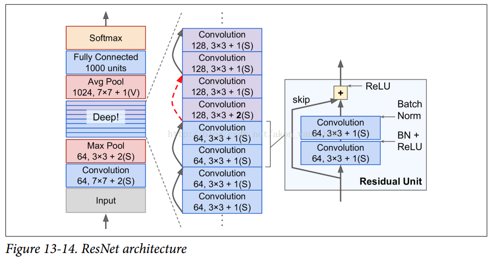 ResNet - 图3