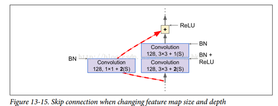 ResNet - 图4