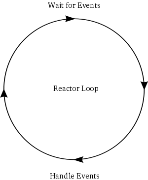 reactor模式