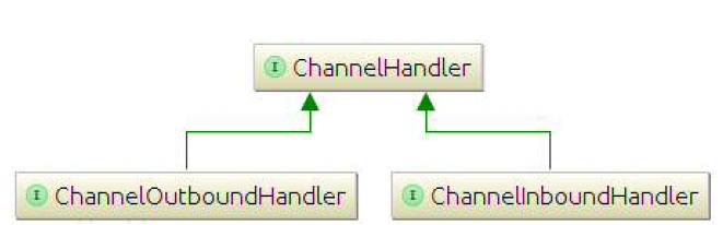 ChannelHandler 和 ChannelPipeline - 图1