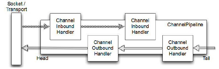 ChannelHandler 和 ChannelPipeline - 图2
