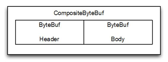 ByteBuf - 字节数据的容器 - 图2