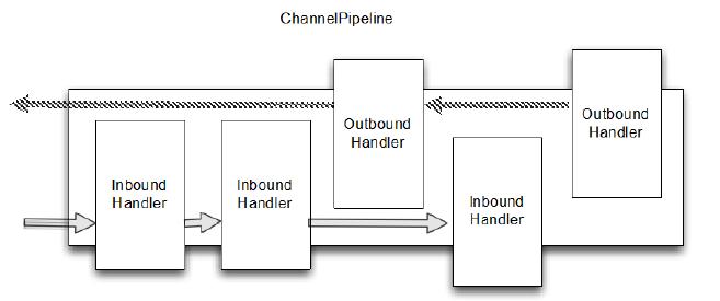 ChannelPipeline - 图1