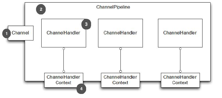 ChannelHandlerContext - 图1