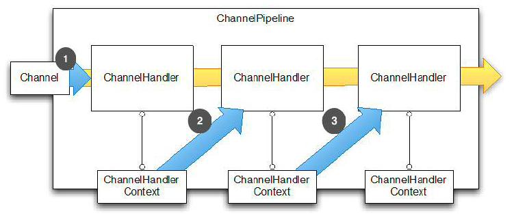ChannelHandlerContext - 图2