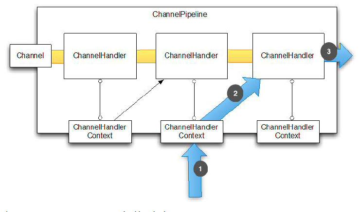 ChannelHandlerContext - 图3