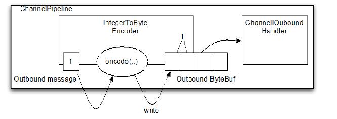 Encoder(编码器) - 图1