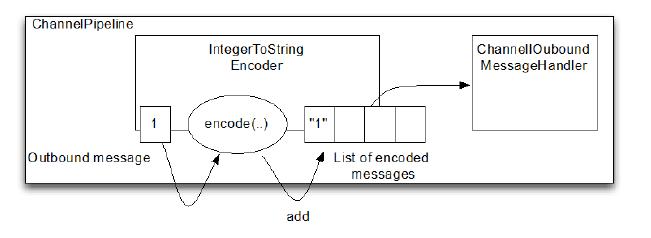Encoder(编码器) - 图2