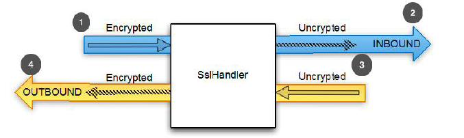使用 SSL/TLS 加密 Netty 程序 - 图1