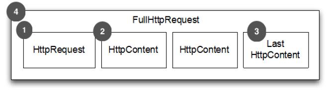 构建 Netty HTTP/HTTPS 应用 - 图1