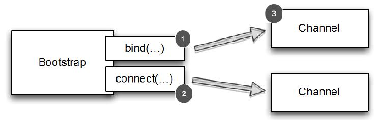 引导客户端和无连接协议 - 图1