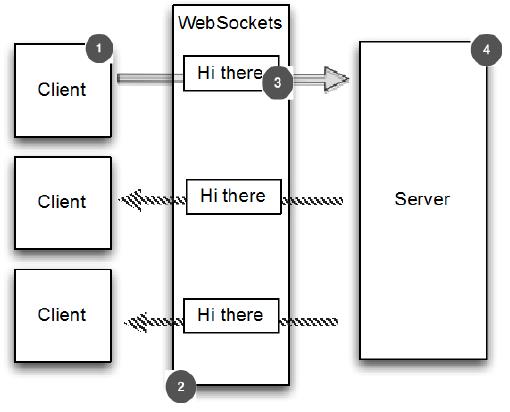 WebSocket 程序示例 - 图1