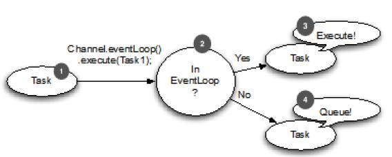 EventLoop - 图2