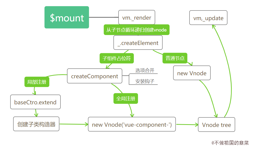 5.2 组件Vnode创建 - 图1