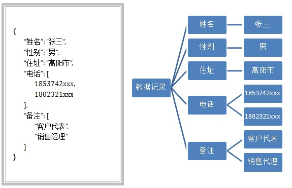 嵌套式数据结构