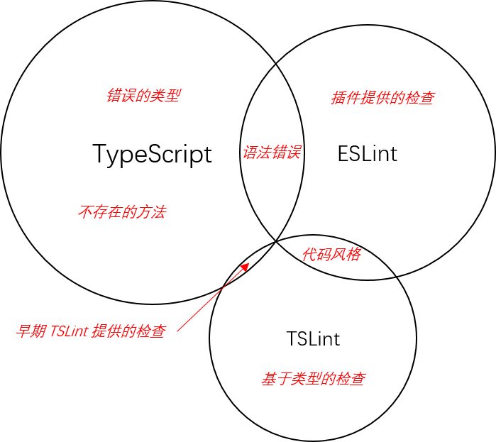 TypeScript vs ESLint vs TSLint