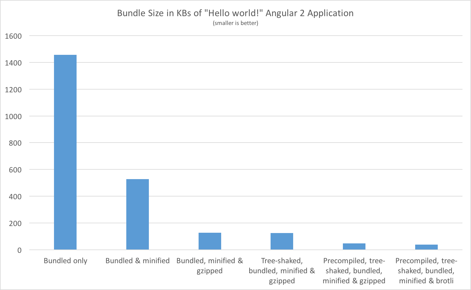 Why Angular? - 图2