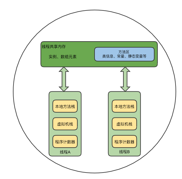 虚拟机架构 - 图5