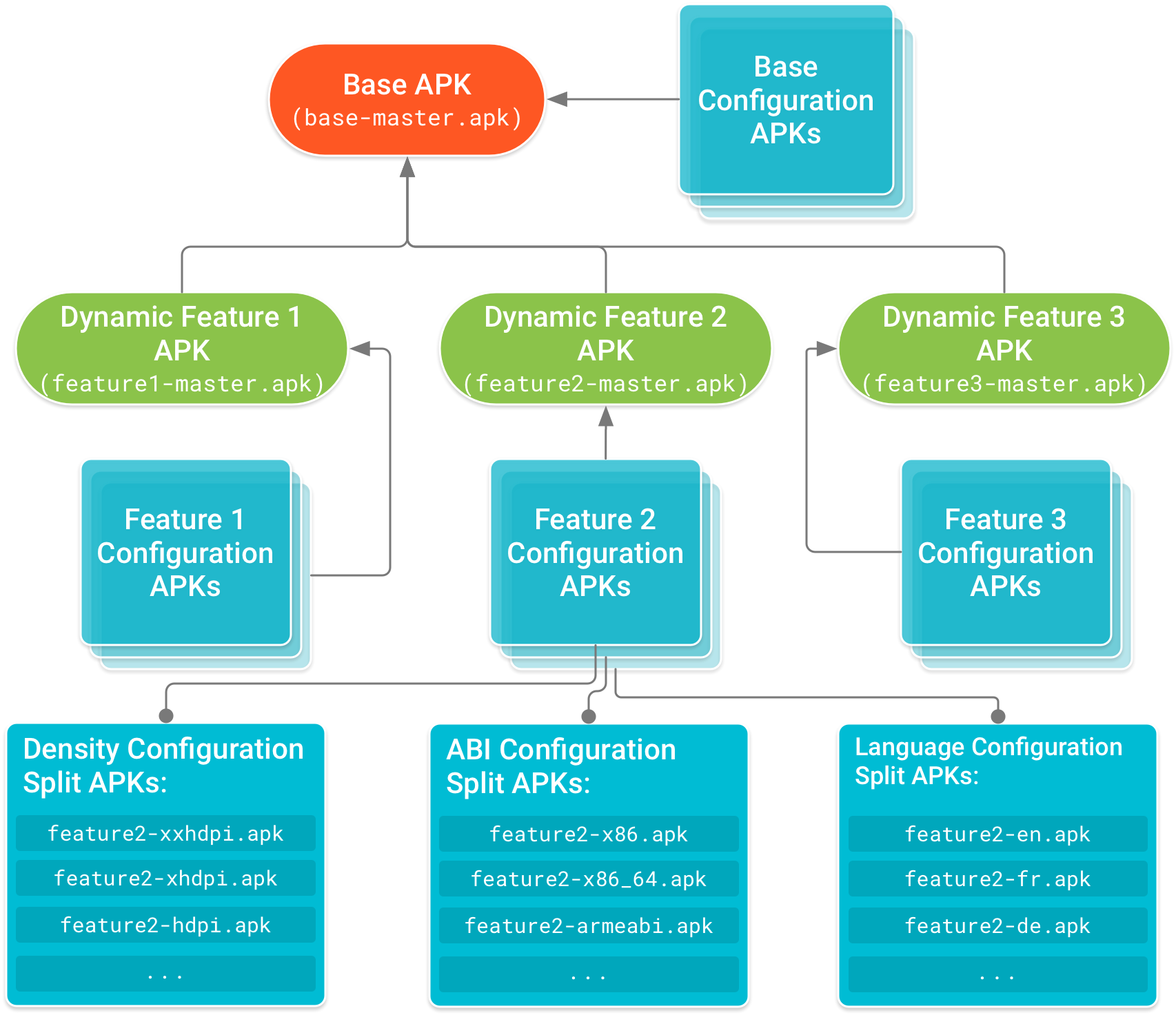 The base APK is at the head of the tree with dynamic feature APKs having a dependency on it. Configuration APKs, which include device configuration-specific code and resources for the base and each dynamic feature APK, form the leaf nodes of the dependency tree.