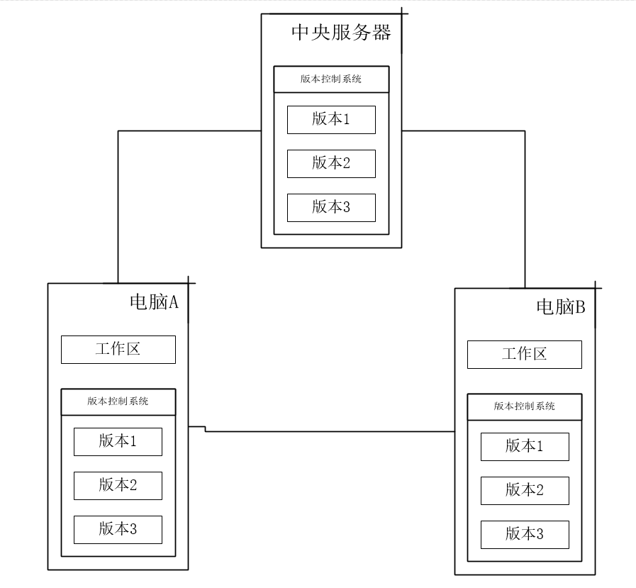 分布式版本控制