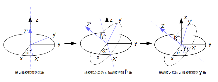 姿态的数学表示方法 - 图2