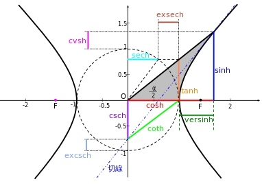 双曲函数和双曲线的故事 - 图3