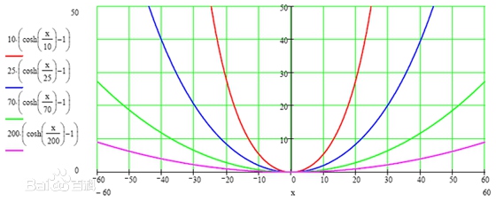 双曲函数和双曲线的故事 - 图15