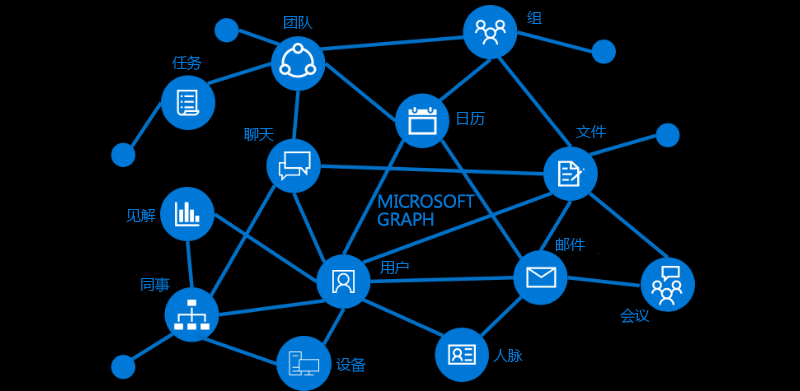 扩展Microsoft Graph数据结构 -开放扩展 - 图1