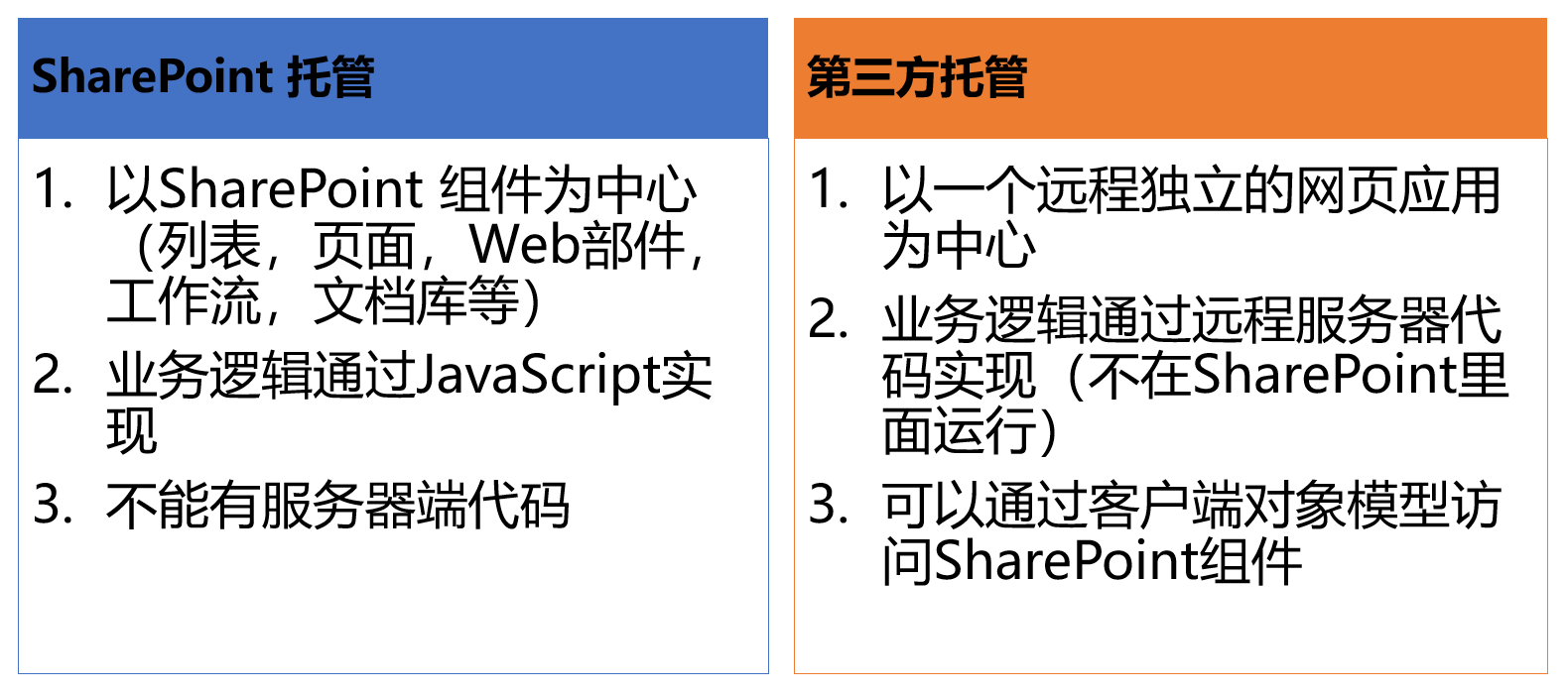 SharePoint Add-in 开发 - 图2