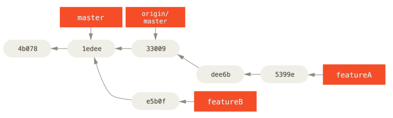 `featureA` 工作之后的提交历史。