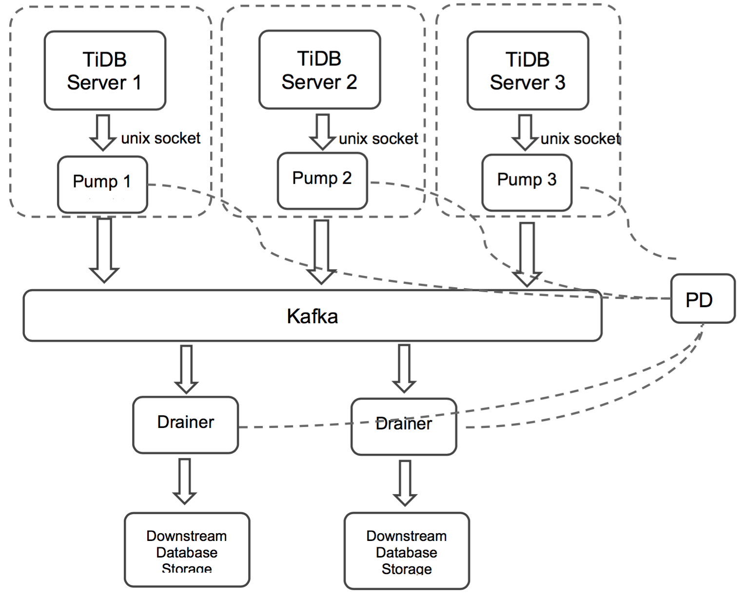 TiDB-Binlog 架构