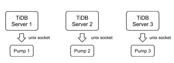 TiDB pump 模块部署结构