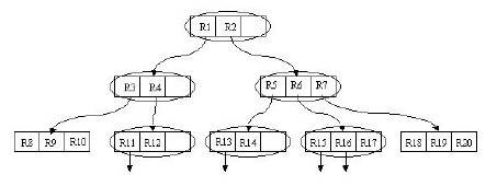 3.5 R树：处理空间存储问题 - 图8