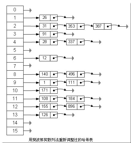 hash表算法 - 图2