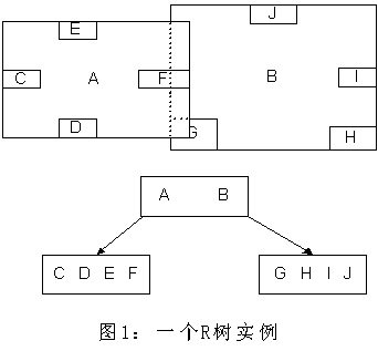 3.5 R树：处理空间存储问题 - 图1