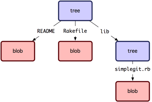 Git 对象 - 图1