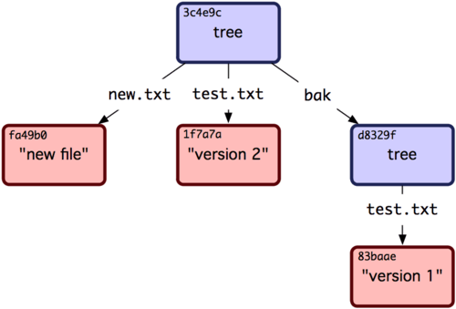 Git 对象 - 图2