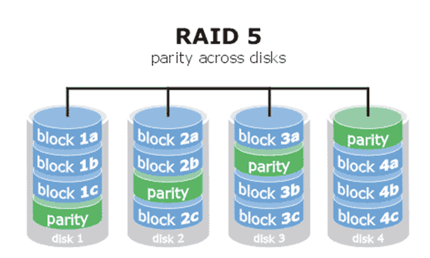 7.1 RAID磁盘冗余阵列 - 图3