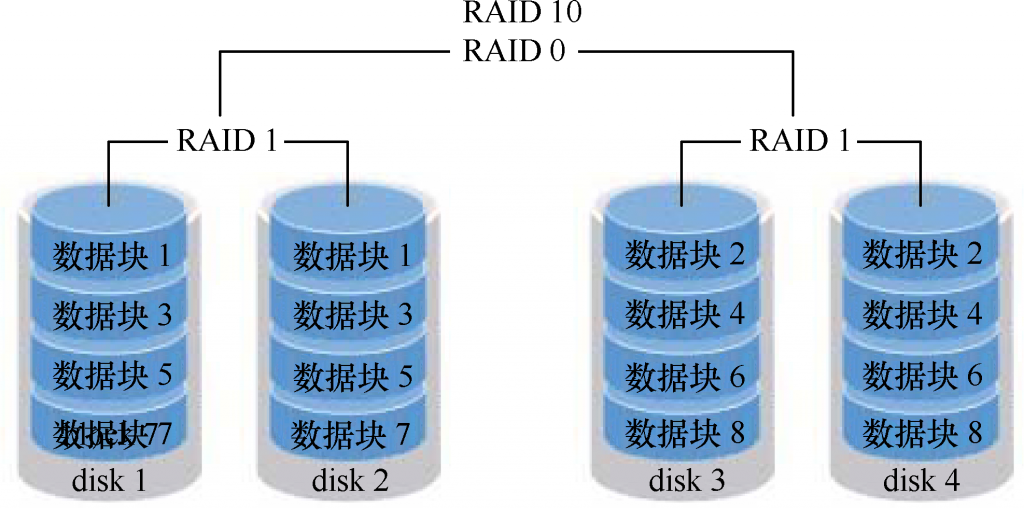 7.1 RAID磁盘冗余阵列 - 图4