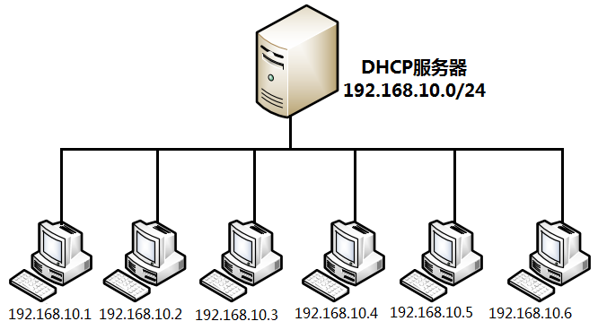 DHCP工作原理