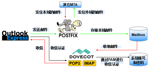 邮局系统流程图