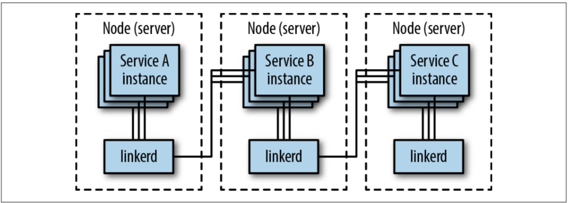 Proxy per node 架构示意图