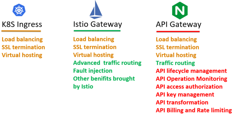 Kubernetes ingress, Istio gateway and API gateway的功能对比