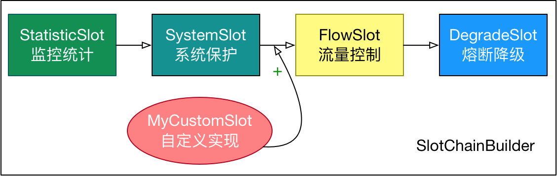 Slot Chain SPI