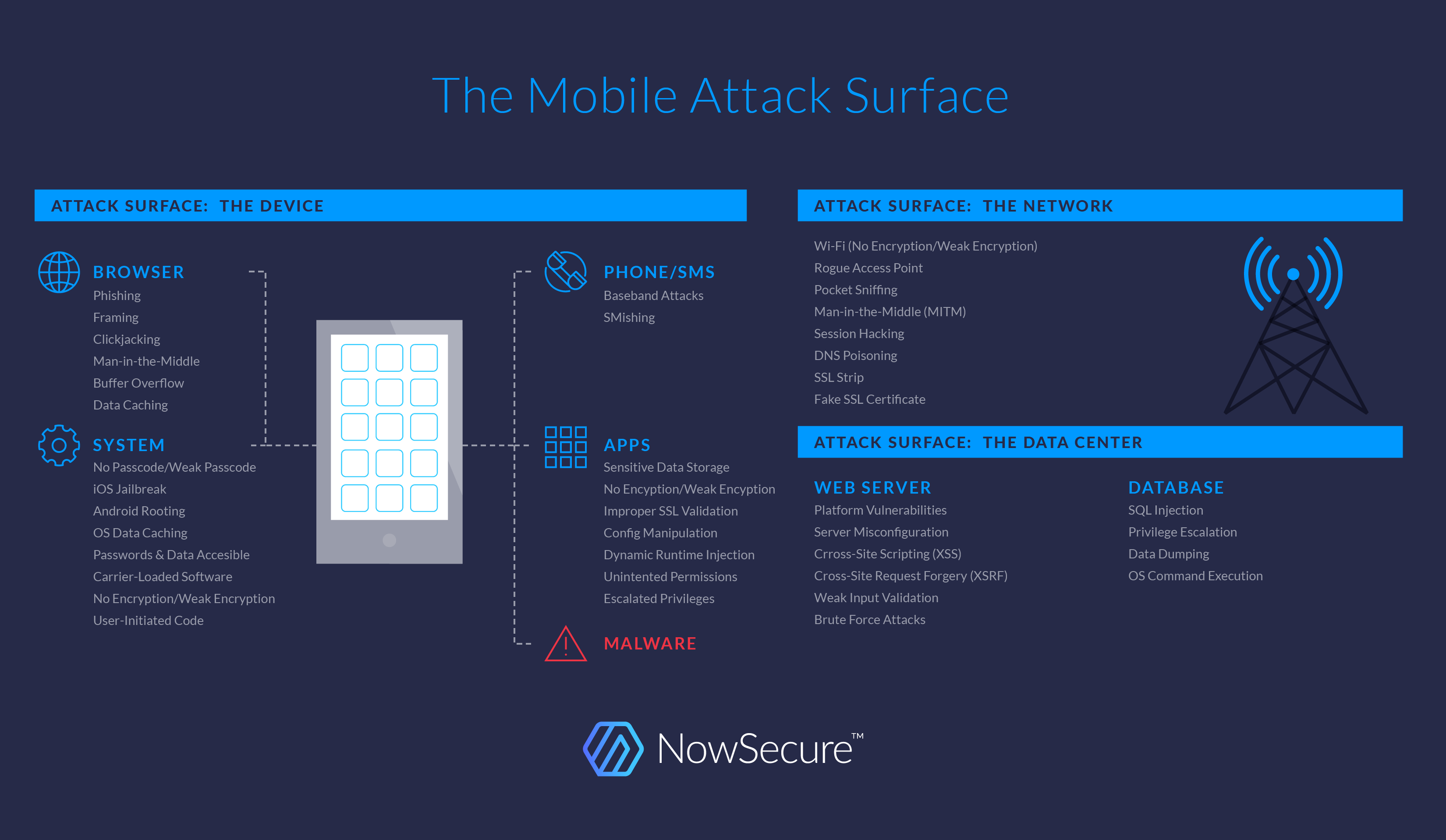 Anatomy of a Mobile Attack