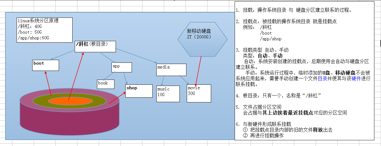 操作系统分区原理 - 图2