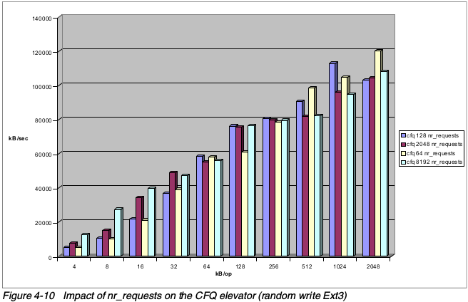 Ext3上CFQ elevator在不同nr_requests下随机写