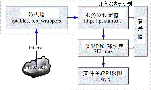 3.2. 1.2 基本架设服务器流程  - 图1