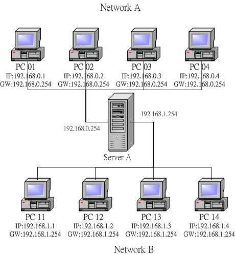 4.3. 2.3 TCP/IP 的网络层相关封包与数据  - 图2