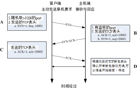 4.4. 2.4 TCP/IP 的传输层相关封包与数据  - 图3